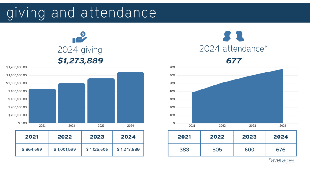 2024 Giving And Attend